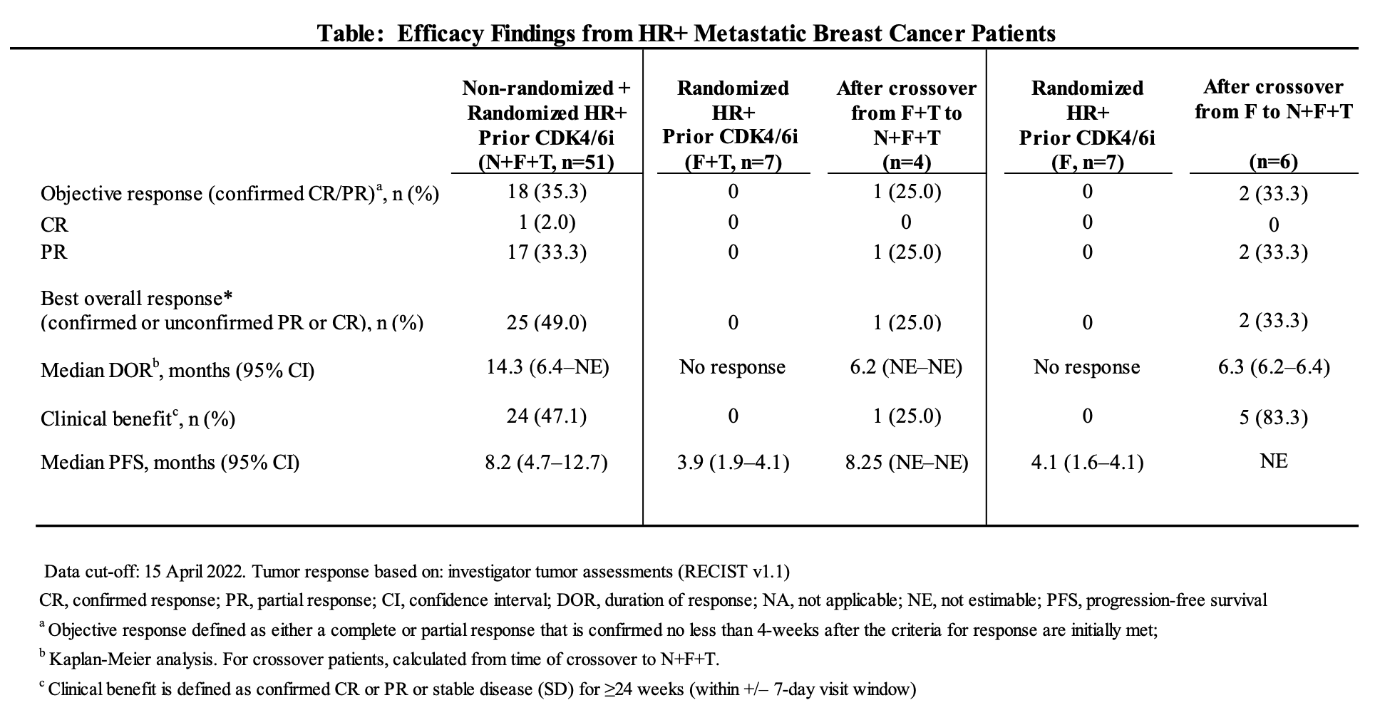 Efficacy Findings from HR+ Metastatic Breast Cancer Patients